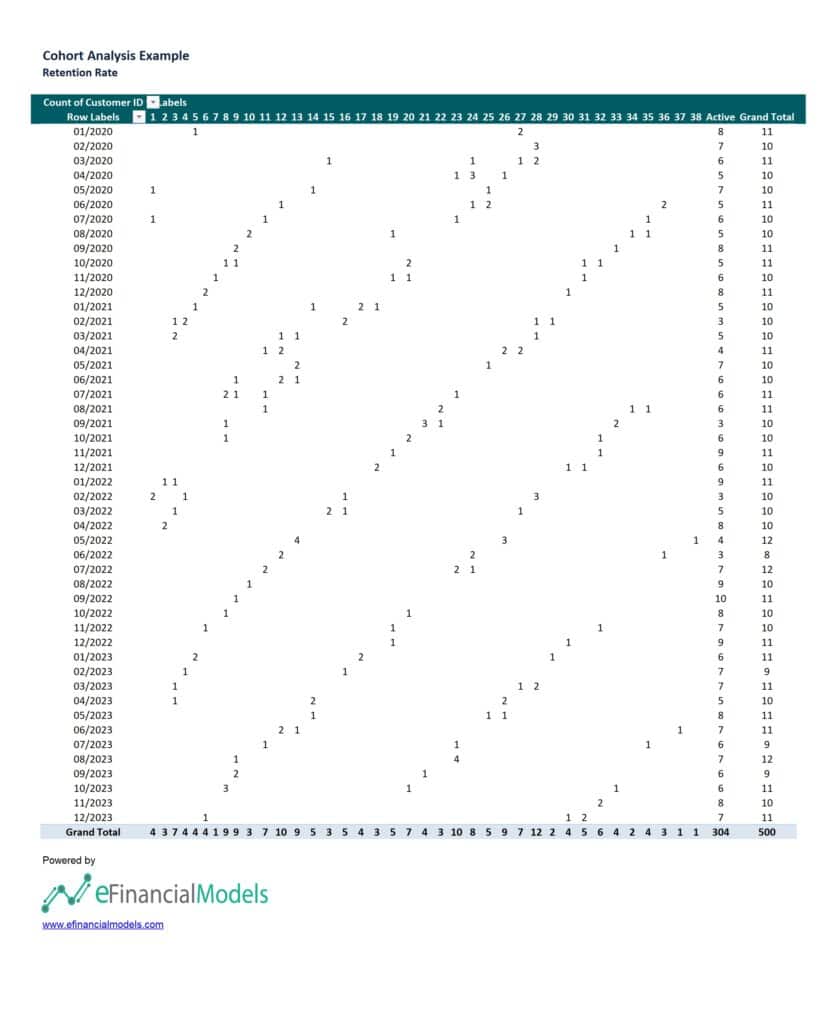 Cohort Analysis Example Pivot Table | eFinancialModels Cohort analysis pivot table illustrating customer retention rates from 2020 to 2023.