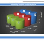 Microbrewery Financial Analysis Charts | eFinancialModels Charts showing cash flow, sensitivity on equity value, and feasibility metrics