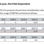 Earnout payoff table detailing EBITDA and multiples across three years