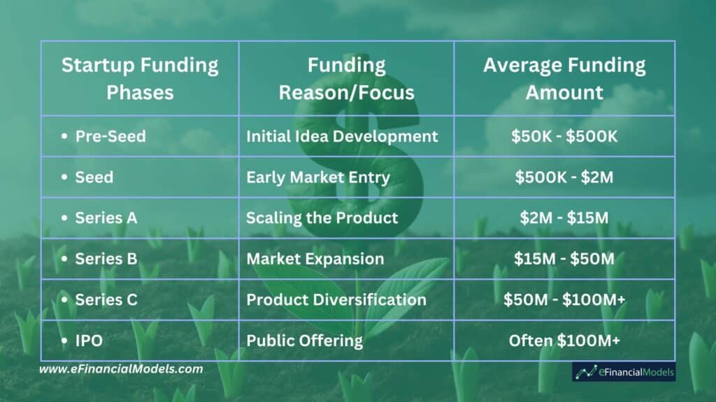 Startup Funding Phases and Amounts Overview | eFinancialModels 3 - Understanding Startup Funding Phases
