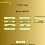 Overview of Cashflow Budget Model Structure | eFinancialModels Cashflow budget model structure highlighting sections like assumptions and forecast.