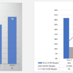 Average Daily Customer Headcount and Profitability | eFinancialModels Graphs showing average daily customer headcount and profitability margins for a restaurant over five years.