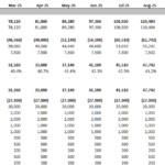 Income statement detailing restaurant revenue and costs from Jan 2025 to Feb 2026
