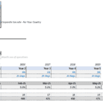 Revenue projections for a hair salon, detailing growth rates and customer metrics.