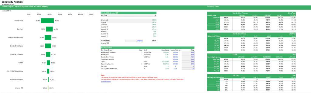 Sensitivity Analysis Tornado Diagram for Levered IRR | eFinancialModels Tornado diagram displaying impact of key factors on Levered IRR percentages.