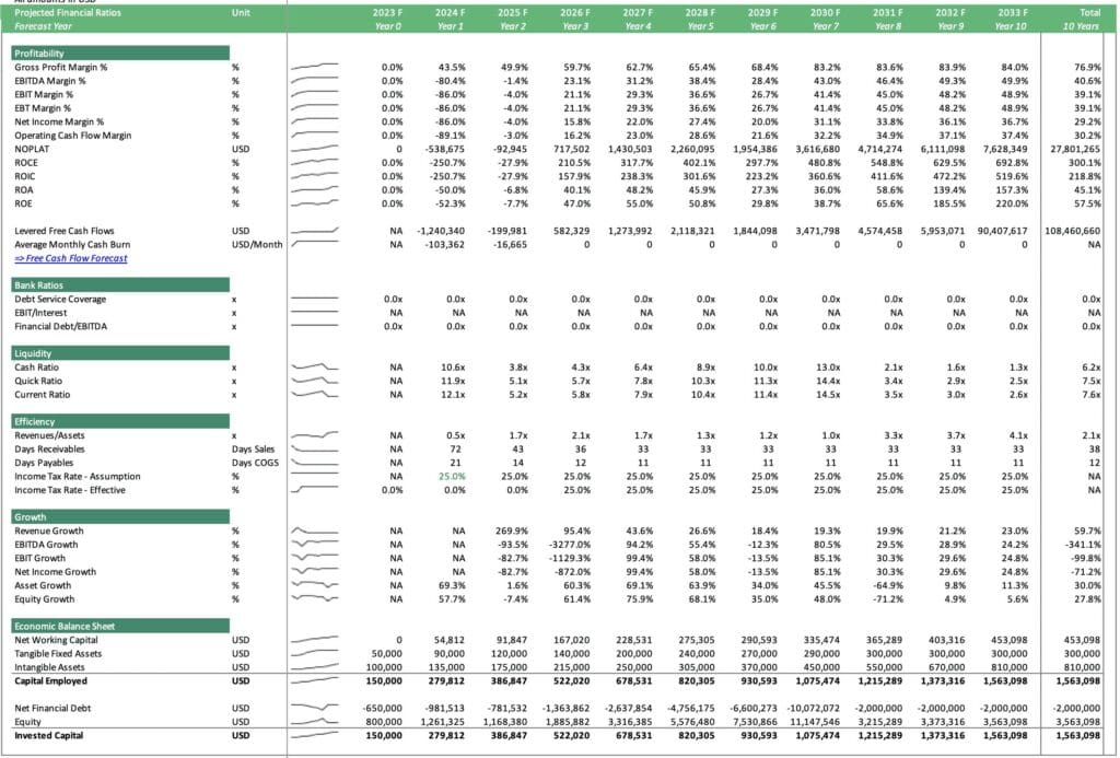 Projected Financial Ratios for Mobile App Financial Plan | eFinancialModels 11 - Financial-Ratio-Forecast-for-Mobile-App-Financial-Plan