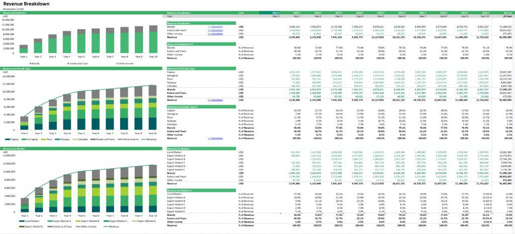 Detailed Revenue Breakdown by Brandy and Market | eFinancialModels Revenue breakdown chart displaying brand and market contributions over ten years.