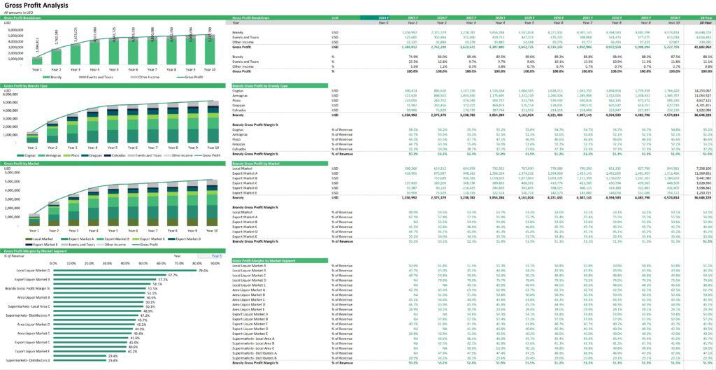 Gross Profit Analysis by Brand and Market Segments | eFinancialModels Gross profit analysis showing trends by brand type and market segments over ten years.