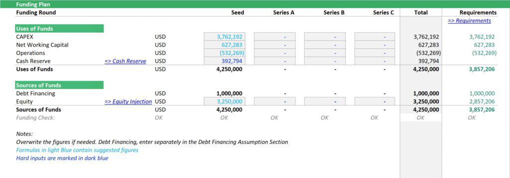 Funding Plan Overview: Uses and Sources of Funds | eFinancialModels Funding plan showing uses and sources of funds for capital requirements.