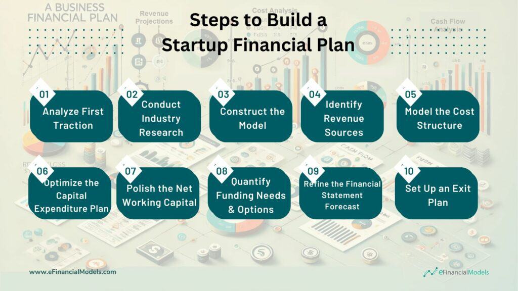 Key Steps to Build a Startup Financial Plan | eFinancialModels Flowchart illustrating steps for building a startup financial plan