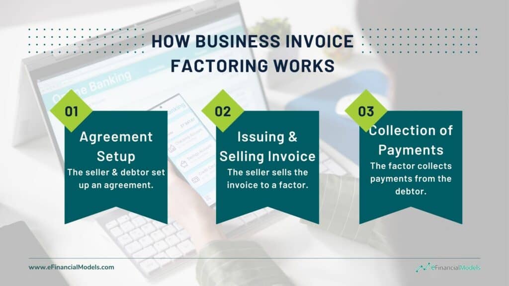Understanding Business Invoice Factoring Process | eFinancialModels How Business Invoice Factoring Works