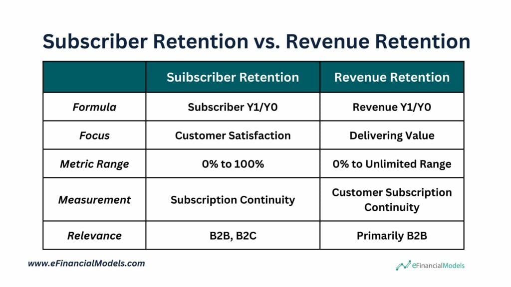 Subscriber Retention vs. Revenue Retention Comparison | eFinancialModels 7 - Subscriber Retention vs. Revenue Retention