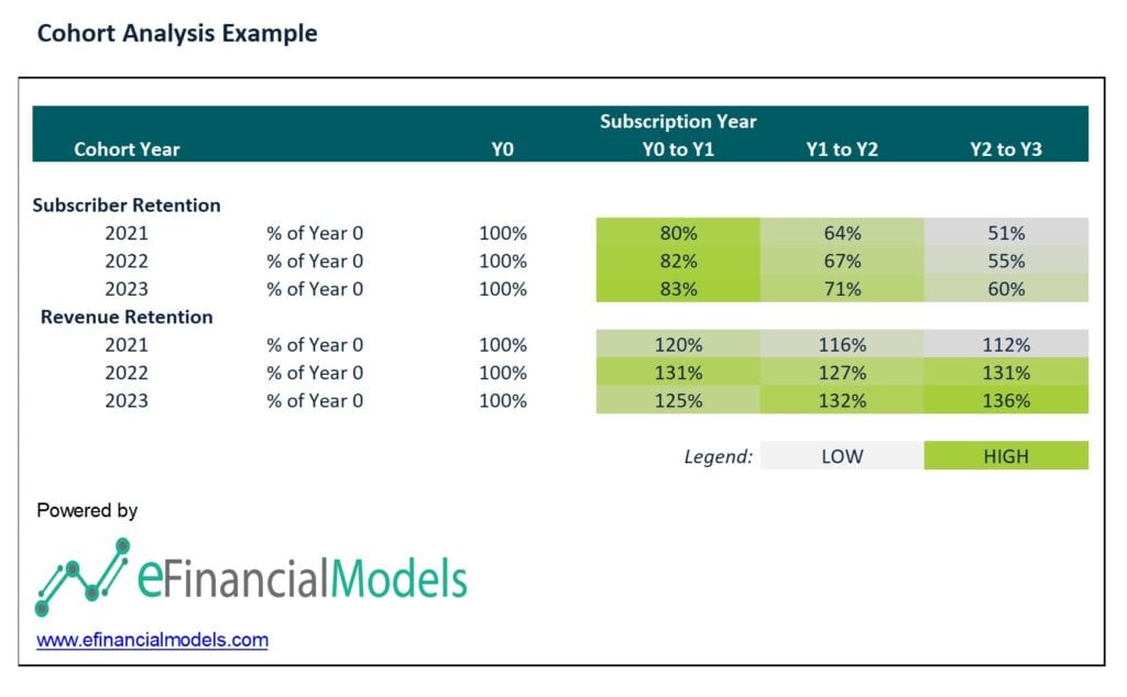 Subscriber and Revenue Retention Cohort Analysis | eFinancialModels Cohort analysis chart showing subscriber and revenue retention rates from 2021 to 2023.