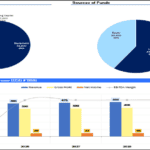 Financial Planning Metrics Overview | eFinancialModels Charts depicting financial allocation and performance metrics for 2025 to 2029.