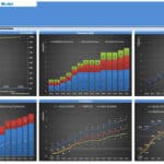 Summary Financial Graphs for Smart Home Services | eFinancialModels Overview of financial performance with graphs on revenue, costs, and profitability for Smart Home Services.