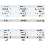 Financial model showing direct costs, revenue, and gross profit for a coffee enterprise over multiple months.