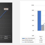 Chart illustrating customer growth and profitability metrics over five years in a fitness business context.