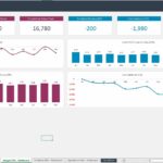 Budget KPIs dashboard highlighting schedule and cost performance indices.