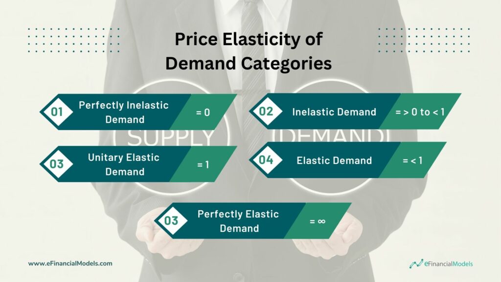 Price Elasticity of Demand Categories Explained | eFinancialModels 5 - Price Elasticity of Demand Categories