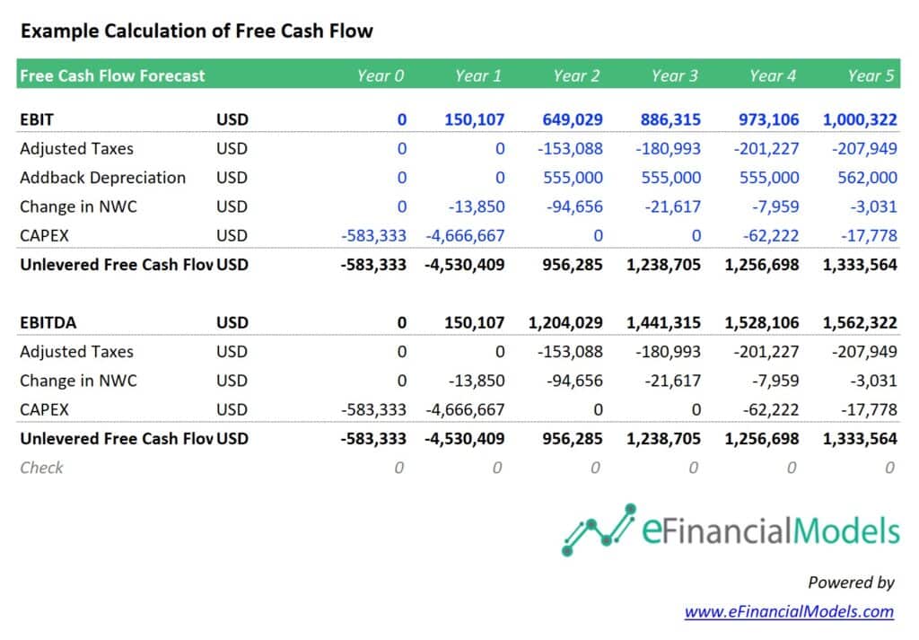 Free Cash Flow Calculation Example Template | eFinancialModels Comprehensive free cash flow forecast template detailing EBIT, taxes, and CAPEX values.
