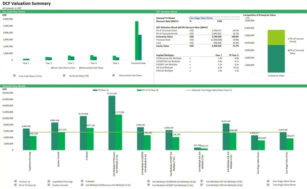 DCF Valuation Summary Chart with Cash Flow Forecast | eFinancialModels 8 -DCF Valuation Summary from FCF Forecast