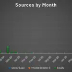 Monthly Capital Sources Analysis Chart | eFinancialModels Bar chart depicting monthly capital sources: Senior Loan, Private Investor 1, and Equity.