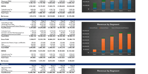 Cannabis Grow, Manufacturing and/or Dispensary Pro-Forma Excel Model
