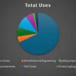 Breakdown of Financial Uses by Category | eFinancialModels Pie chart displaying financial uses: acquisition, improvements, reserves, and costs.