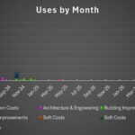 Monthly Cost Breakdown for Financial Planning | eFinancialModels Monthly expenses chart showing acquisition, soft costs, and improvements.