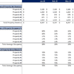 Financial report showing property net revenue, occupancy rates, and gross margin percentages.