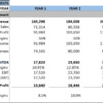 Chart depicting a summary of financial statements including revenue, gross profit, EBITDA, and net profit over five years.