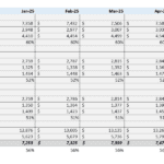 Financial summary table displaying revenue, COGS, and gross profit for three products over seven months.