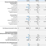 Financial model displaying revenue projections for an automated car wash across several months.