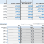 Table displaying crop maturity dates and selling prices over five years, with production measures.