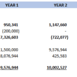 Summary chart of Statement of Cashflows showing cash generated from operations, investing activities, and financing activities over five years.