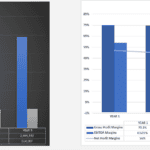 Bar graph displaying revenue vs expenses and profitability metrics for five years in a hospitality-related business.