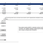 Discounted cash flow analysis showing cash flow projections, NPV, and terminal growth rate.