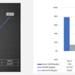 Charts showing total customers served and profitability margins including Gross, EBITDA, and Net over five years.