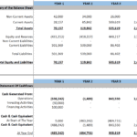 Financial summary showing balance sheet and cash flow statement values for five years.