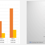 Charts comparing projected revenues with direct costs and illustrating cash flow over five years.