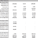 Cash Flow Statement Example | eFinancialModels Cash flow statement illustrating profit, investments, and financing activities including operating cash flows.