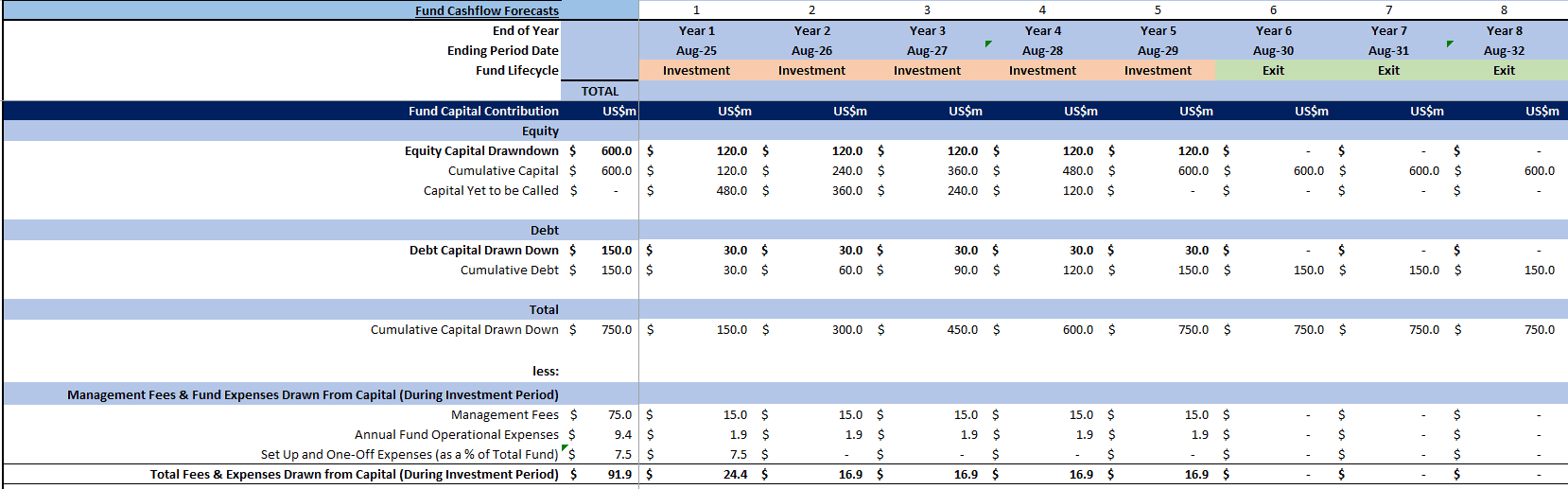 Private Equity Fund Cashflows Model Template | eFinancialModels