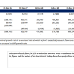 A table outlining DCF valuation, including cash flows, net income, and financial metrics for investment analysis.
