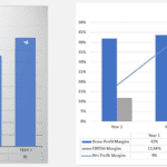 Graph showing average daily customer count and profitability margins (gross profit, EBITDA, net profit) for a restaurant over five years.