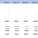 Restaurant Equity Schedule Overview | eFinancialModels Equity schedule detailing owners' equity and retained earnings across reporting periods.