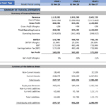 Restaurant Financial Summary: Income & Balance Sheet | eFinancialModels Financial summary table showing income and balance sheet metrics for a restaurant.