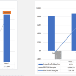 Customer Growth and Profitability Margins Over Five Years | eFinancialModels Graph showing active users growth and profitability margins from Year 1 to Year 5.