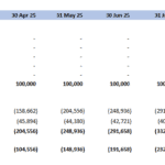 Equity Schedule for Financial Modeling | eFinancialModels Equity schedule displaying owners' equity and retained earnings by month.