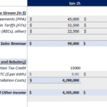 Detailed financial model showing revenue streams and tax credits for solar energy sales.