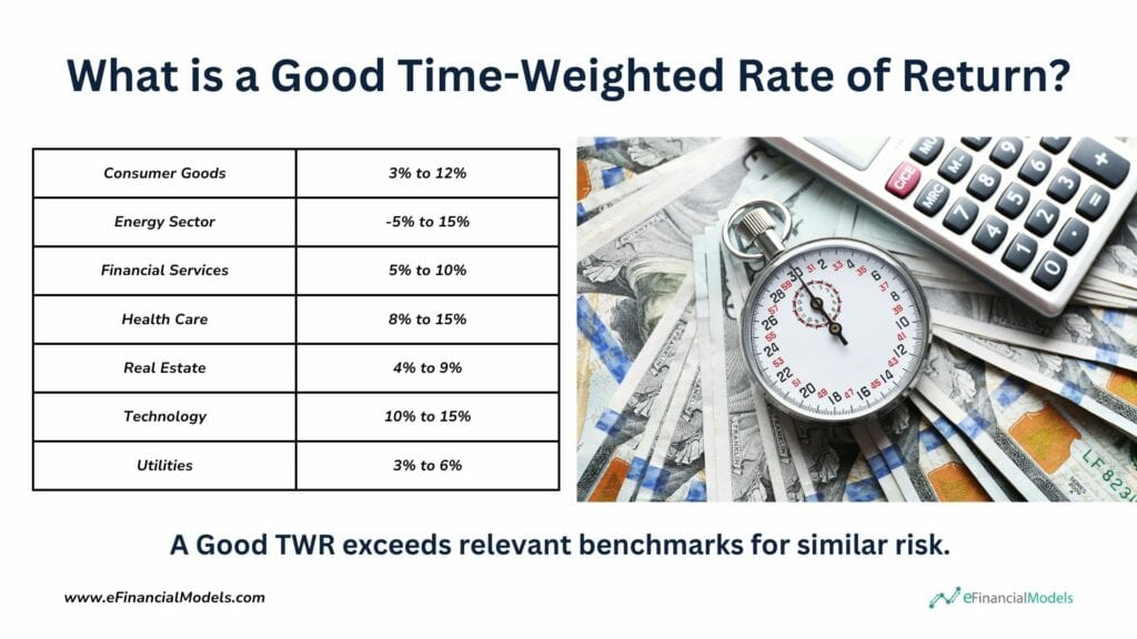 Industry-Specific Time-Weighted Rate of Return Ranges | eFinancialModels Time-weighted rate of return by industry sector with percentage ranges.